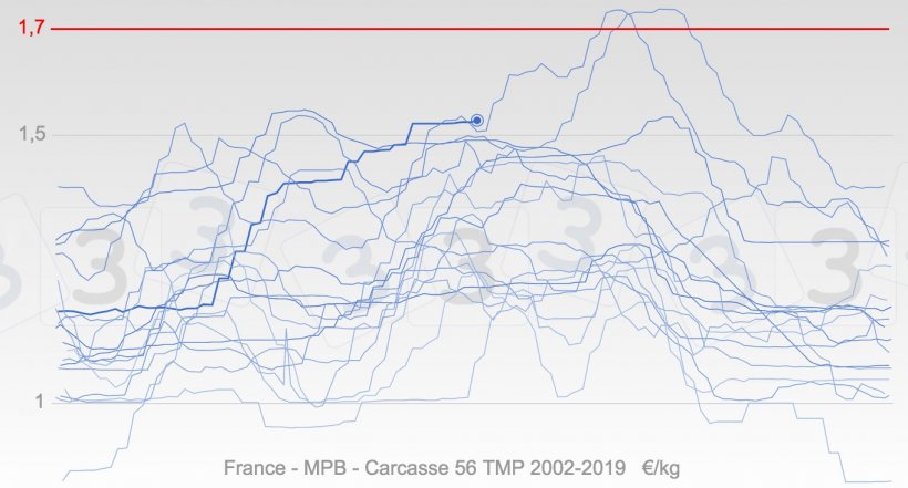 Graphique 3. Evolution annuelle des prix en France depuis 2002 en bleu, la ligne en gras repr&eacute;sente les cours de 2019. La m&eacute;diane du prix maximum pour 2019 selon l&rsquo;enqu&ecirc;te 333 est indiqu&eacute;e en rouge.
