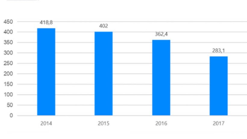 Vente d&#39;antibiotiques v&eacute;t&eacute;rinaires en Espagne 2014-2017 (mg/PCU). Donn&eacute;es de laboratoires pharmaceutiques.
