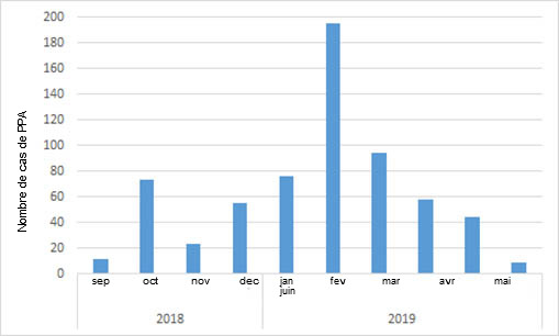 Nombre mensuel de sangliers positifs d&eacute;couverts en Belgique depuis le premier cas en septembre 2018 (source : ADNS au 08/07/2019).
