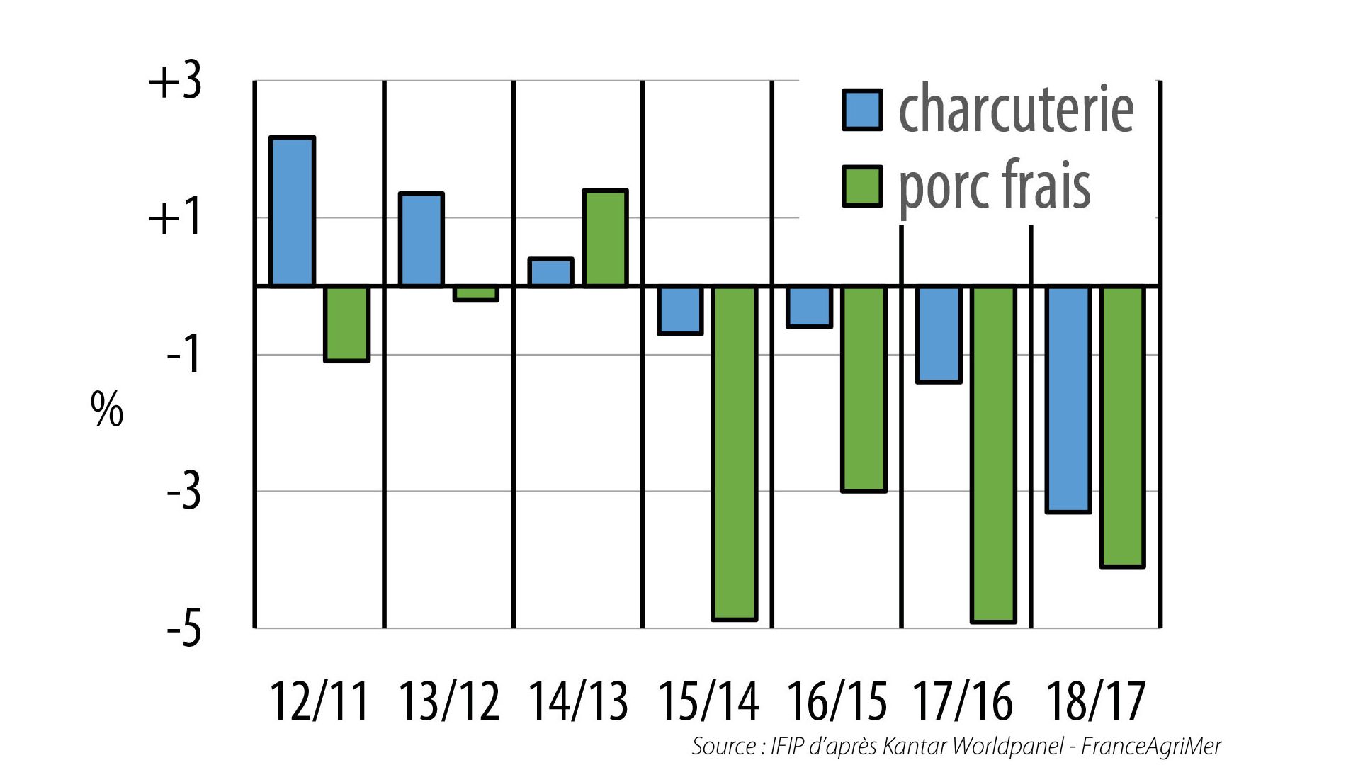 Evolution annuelle de la consommation de porc des m&eacute;nages en volume.

