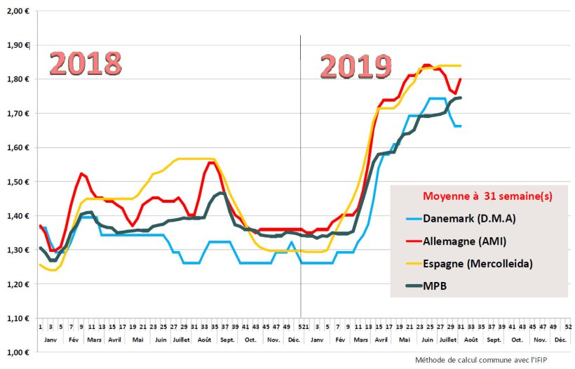 Estimation des prix moyens payés éleveurs