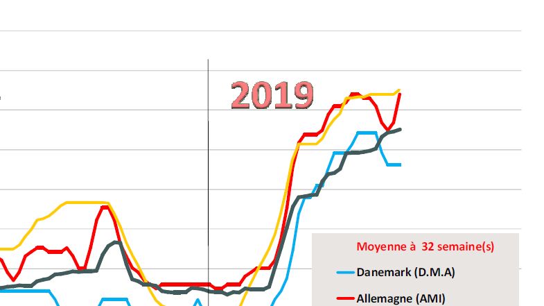 Estimation des prix moyens pay&eacute;s aux eleveurs
