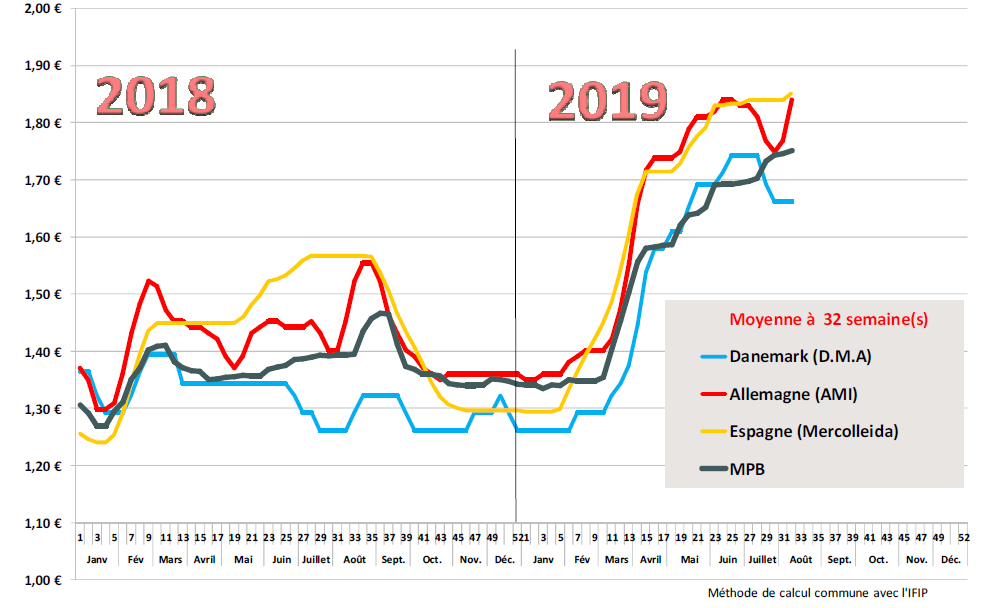 Estimation des prix moyens payés aux eleveurs
