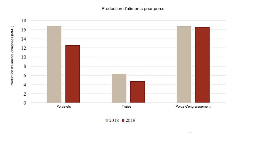 <p>Comparaison de production d'aliments compos&eacute;s pour 2019 et 2018 (janvier-juin) ; Source : Association chinoise des industries de l'alimentation animale.</p>
