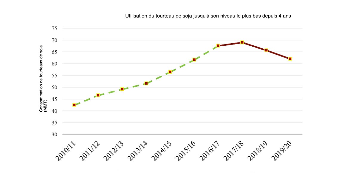 <p>Note : la ligne pointill&eacute;e (verte) repr&eacute;sente les statistiques officielles de l'USDA (201-2016). La ligne lisse (en rouge) repr&eacute;sente les estimations et pr&eacute;visions (FAS-Beijing) (2017-2019).&nbsp;</p>
