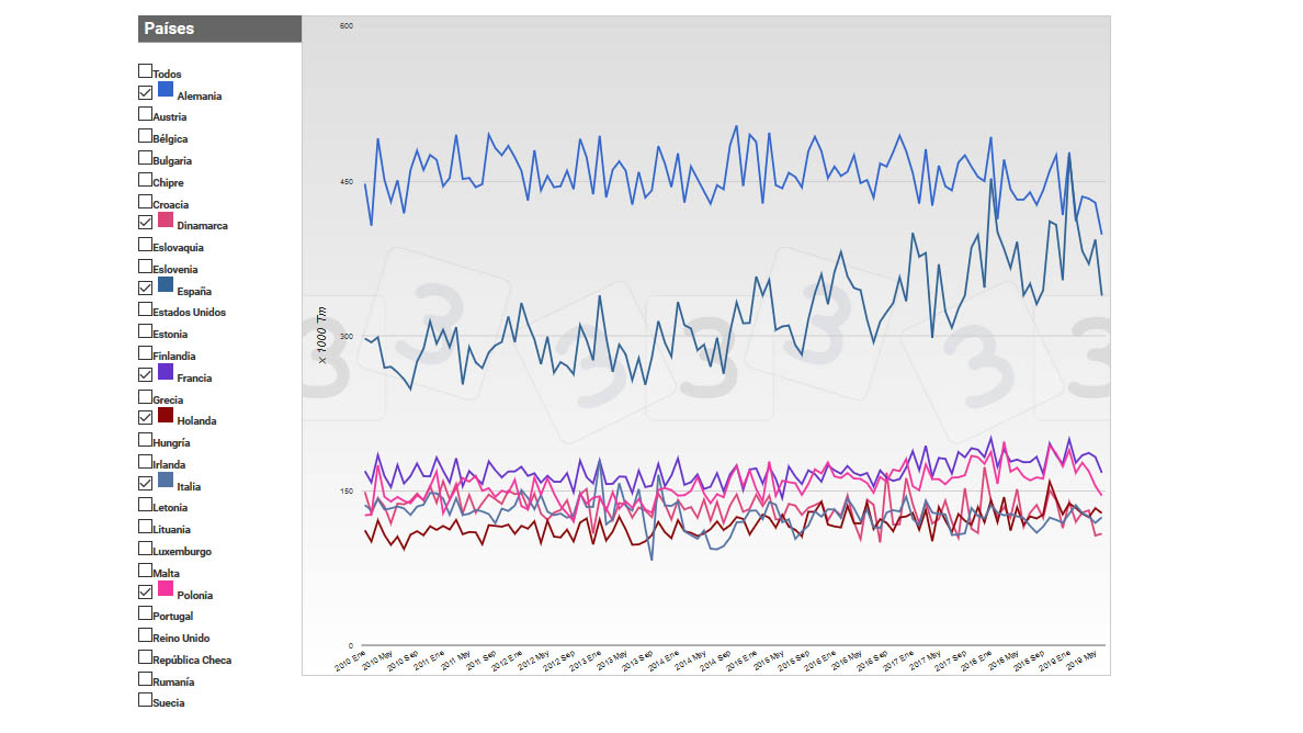 <p>Evolution de la production de viande de porc chez les principaux producteurs de l'UE.</p>
