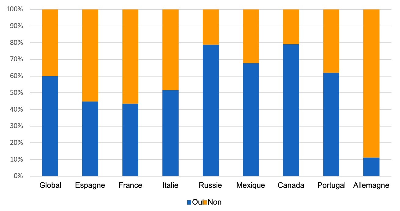 <p>Figure 1: R&eacute;partition par pays des r&eacute;ponses &agrave; l'enqu&ecirc;te, retournez-vous les doses de semence pendant le stockage &agrave; l'&eacute;levage ?</p>
