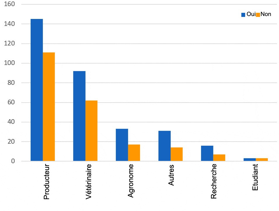 <p>Figure 2 : R&eacute;partition par activit&eacute; des r&eacute;ponses &agrave; l'enqu&ecirc;te, retournez-vous les doses de semence pendant le stockage &agrave; l'&eacute;levage ?</p>
