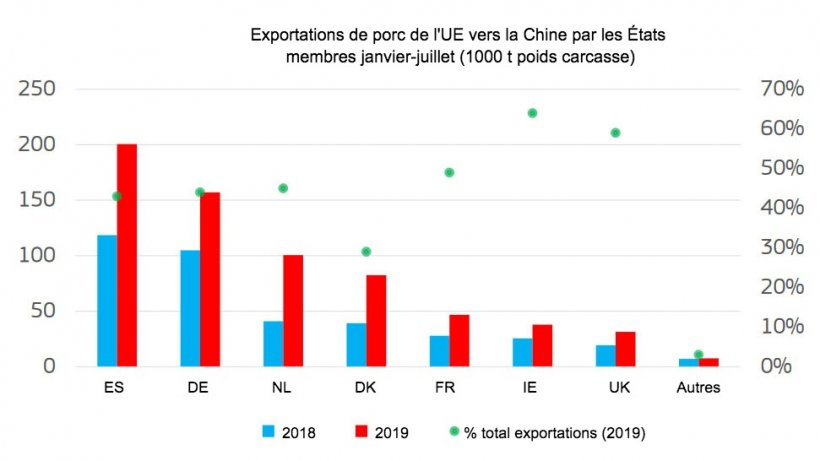 Exportations de porc de l&#39;UE vers la Chine par les &Eacute;tats membres
