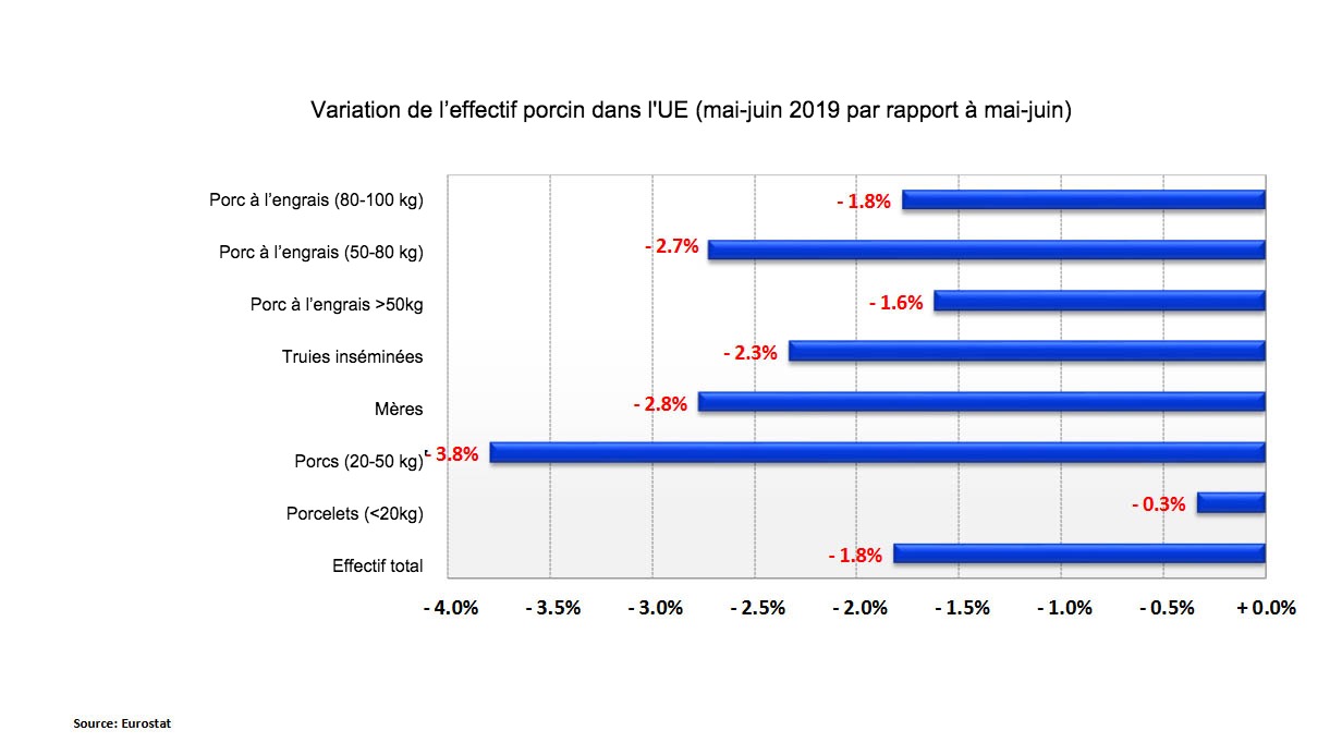 <p>Variation de l’effectif porcin dans l'UE (mai-juin 2019 par rapport à mai-juin)</p>