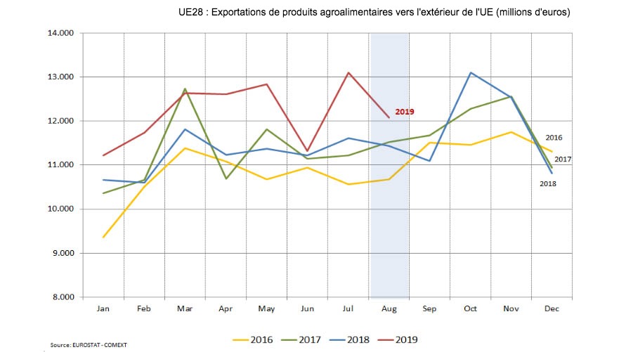 <p>UE28 : Exportations de produits agroalimentaires vers l'ext&eacute;rieur de l'UE (millions d'euros)</p>
