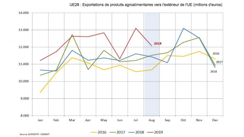 UE28 : Exportations de produits agroalimentaires vers l&#39;ext&eacute;rieur de l&#39;UE (millions d&#39;euros)

