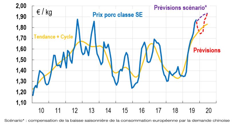 La demande chinoise compense actuellement la baisse saisonni&egrave;re de consommation europ&eacute;enne, les cours pourraient ainsi poursuivre une hausse graduelle jusqu&#39;au printemps 2020.
