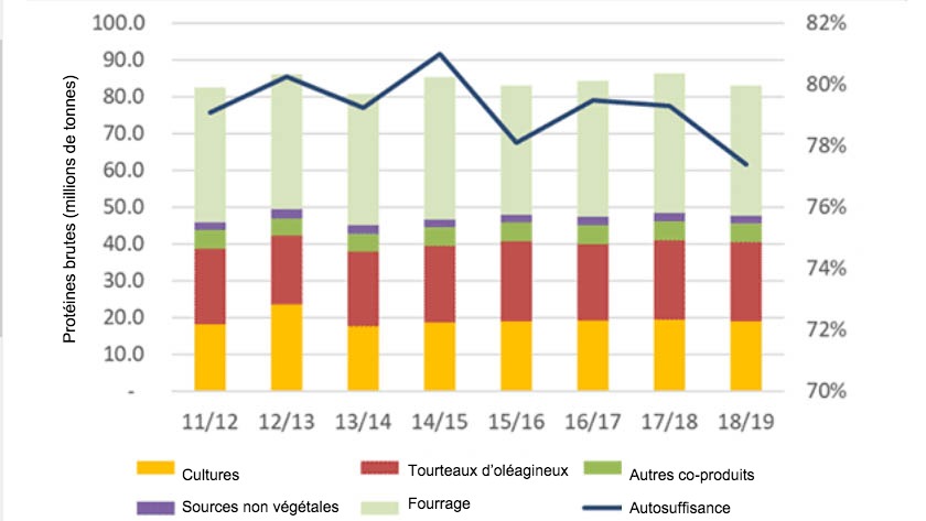 <p>Autosuffisance en prot&eacute;ines de l'UE</p>
