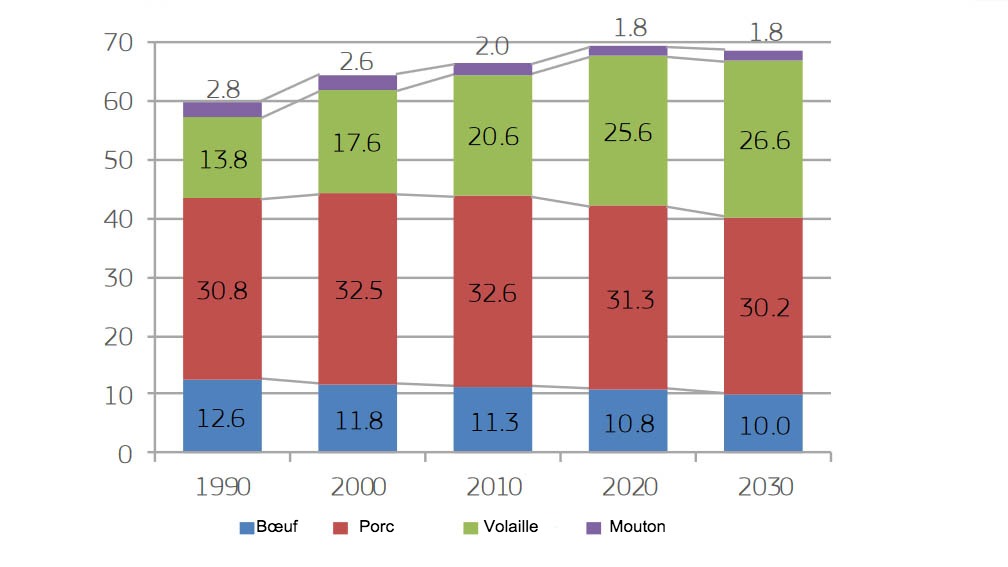 <p>Consommation de viande de l'UE par type de viande (kg par habitant)</p>
