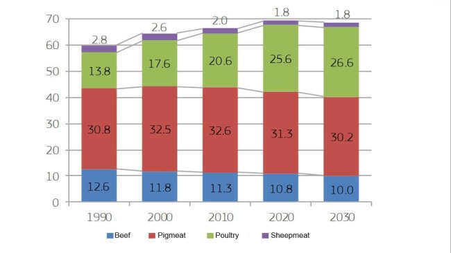 Consommation de viande de l'UE par type de viande (kg par habitant)