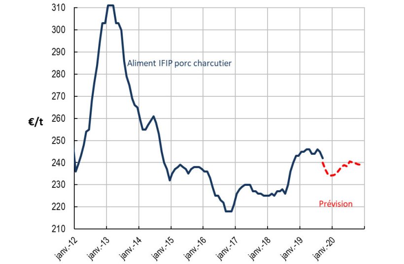 La baisse du prix de l’aliment pourrait se poursuivre jusqu’à fin 2019, avant de rebondir légèrement début 2020. Source: IFIP