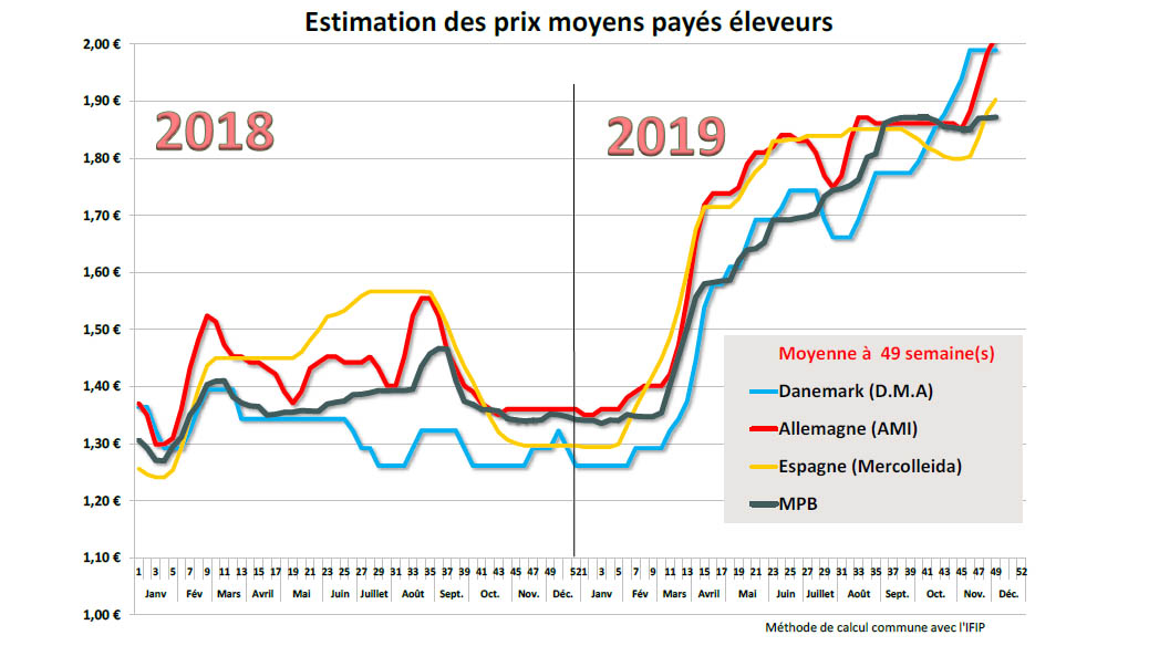 prix porcs marché breton