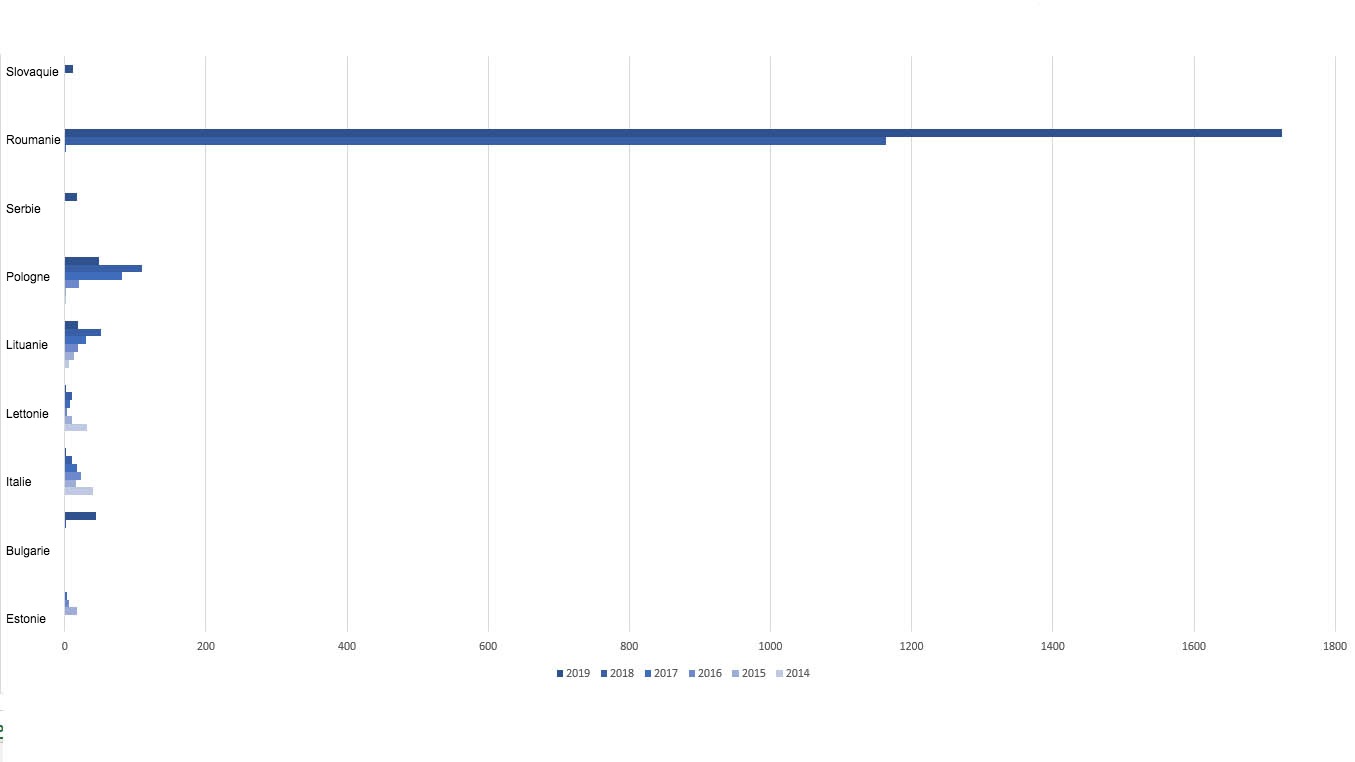 <p>Foyers de PPA chez les porcs domestiques dans l'UE en 2019</p>
