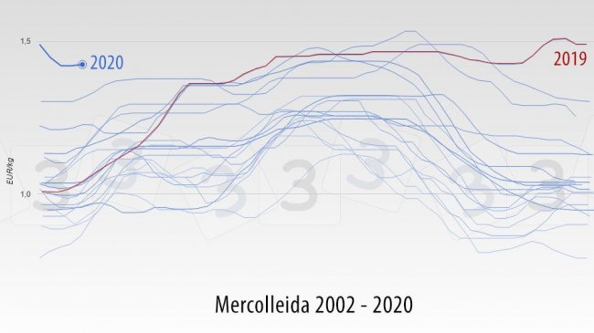 Evolution du prix du porc &agrave; Mercolleida (Espagne) entre 2002 et 2020. Ann&eacute;es se chevauchant.
