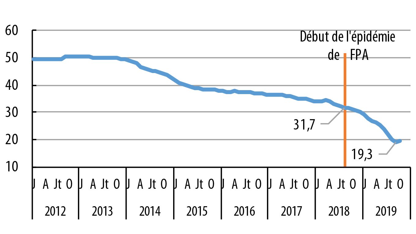 &Eacute;volution de l'effectif de truies en Chine
