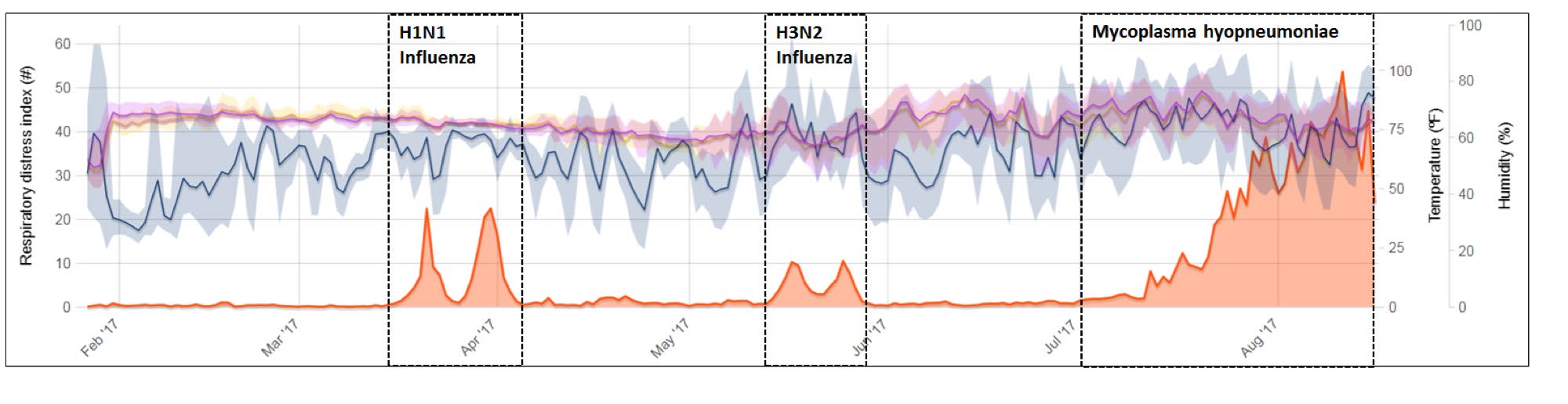 <p>Figure 2: Exemple de surveillance continue de la toux dans un parc d'engraissement avec des &eacute;pisodes cliniques de grippe et de Mycoplasma. Source: Polson et al. 2018.</p>
