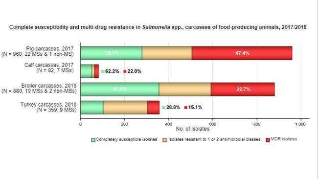 Sensibilité et résistance complètes à de multiples médicaments chez Salmonella spp. récupérée sur des carcasses de porcs (engraissement), veaux (de moins d'un an), poulets et dindes, de tous les pays déclarants (dont 1 État non membre pour les carcasses de porcs et 2 États non membres pour les carcasses de poulets) en 2017/2018Les niveaux de sensibilité complète et de résistance à de multiples médicaments sont également exprimés en pourcentage; N : nombre total de Salmonella spp. rapportés par MS et non MS.