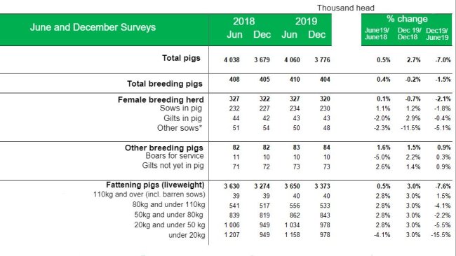 *Truies allaitantes ou sèches gardées pour la reproduction
Source : Defra Enquêtes Agriculture de juin et décembre