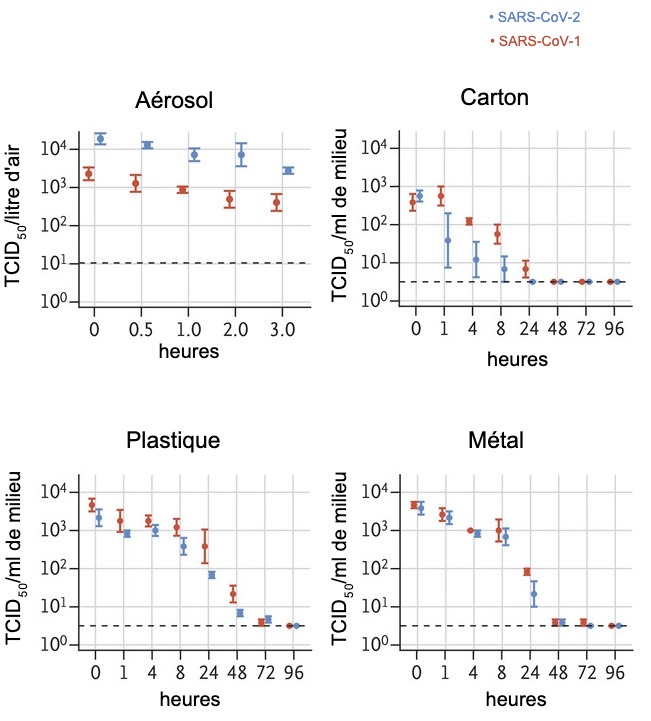 <p>Le titre de virus viable dans les a&eacute;rosols est exprim&eacute; en TCID50 par litre d'air. Les virus ont &eacute;t&eacute; appliqu&eacute;s sur du cuivre, du carton, de l'acier inoxydable et du plastique maintenus &agrave; une temp&eacute;rature de 21-23 &deg; C et une humidit&eacute; relative de 40% pendant 7 jours. Le titre viral viable est exprim&eacute; en TCID50 par millilitre de milieu de collecte. Tous les &eacute;chantillons ont &eacute;t&eacute; quantifi&eacute;s par titrage au point final dans des cellules Vero E6. Les graphiques montrent les moyennes et les erreurs standard (barres) sur trois r&eacute;p&eacute;titions.</p>
