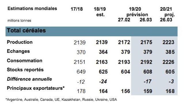 Source: International Grains Council