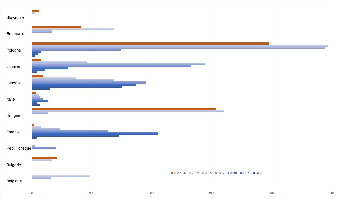 <p>Foyers de PPA chez les sangliers dans l'UE</p>