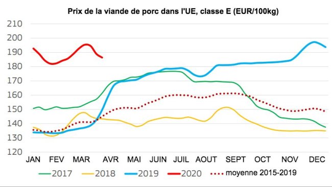 Source : DG Agriculture et Développement Rural.