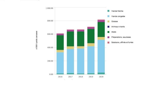 Exportations européennes de produits du porc (janv-fév. 2016-2020)