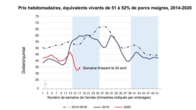 Source : USDA Economic Research Service d’après des chiifres de l’USDA Agricultural Marketing Service