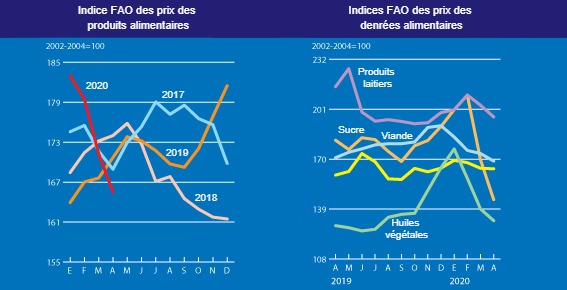 Indice FAO des prix des produits alimentaires
