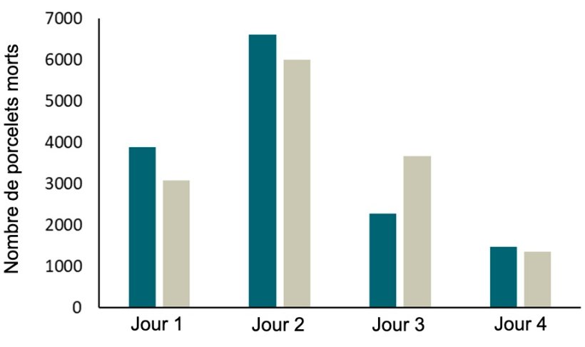 Figure 2. Enregistrements (2 ans) de la mortalit&eacute; des porcelets dans 2 &eacute;levages avec des enclos SWAP. La plupart des pertes se sont produites au cours des 4 premiers jours et, surtout, au cours des 24 premi&egrave;res heures de vie.
