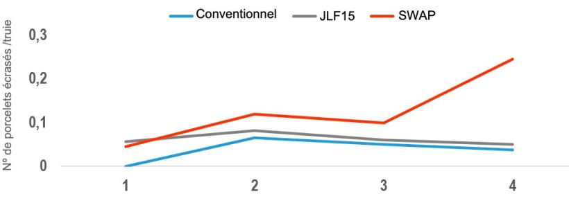 Figure 4. Nombre moyen d&#39;&eacute;v&eacute;nements d&#39;&eacute;crasement pour chaque syst&egrave;me de mise-bas.
