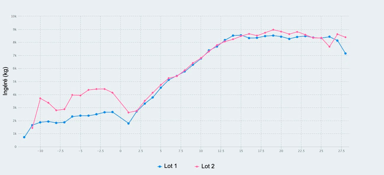 <p>Figure 1. Consommation d'aliments du 107ème jour de gestation au sevrage (28ème jour de lactation) de truies nourries avec un maximum de 2,8 kg / jour (lot 1) et 4,2 kg / jour (lot 2) d'aliment pendant les jours précédant la mise-bas.</p>