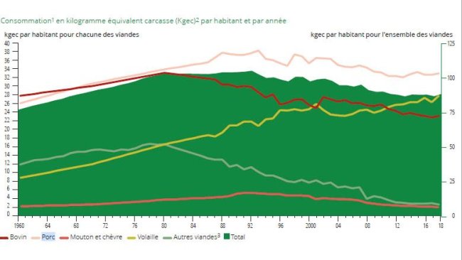consommation viande
