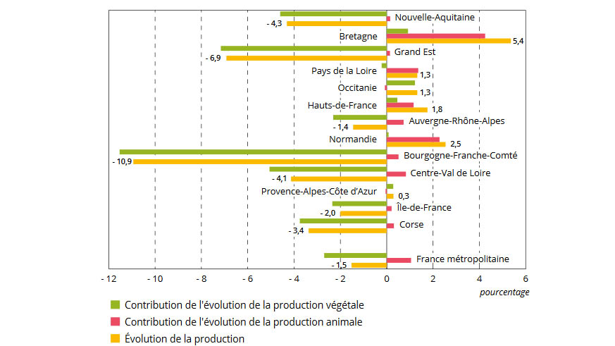 Fig. 1. &Eacute;volution de la production agricole entre 2018 et 2019 selon les r&eacute;gions.
