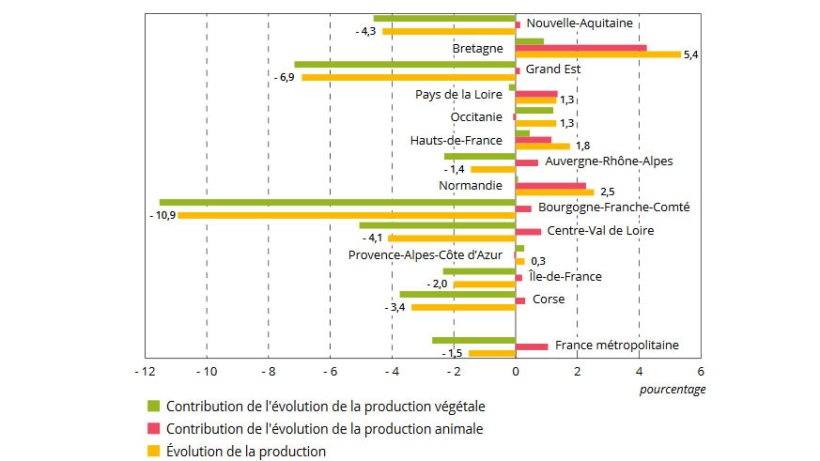 Fig. 1. Évolution de la production agricole entre 2018 et 2019 selon les régions.