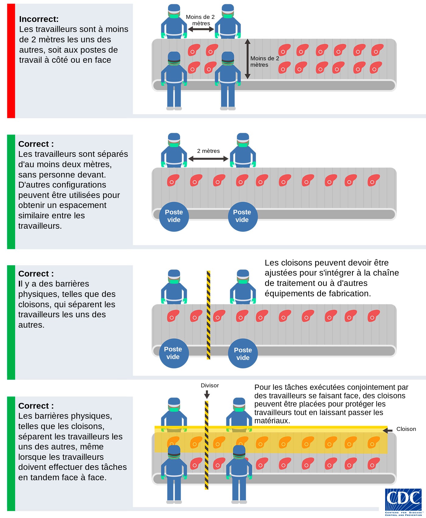 <p>Comment adapter les postes d'emballage et de transformation de la viande ? CDC (Centers for Disease, Control and Prevention), États-Unis.</p>