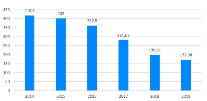 <p>Fig. 1. Vente d'antibiotiques v&eacute;t&eacute;rinaires en Espagne&nbsp;2014-2019 (mg/PCU).&nbsp;</p>
