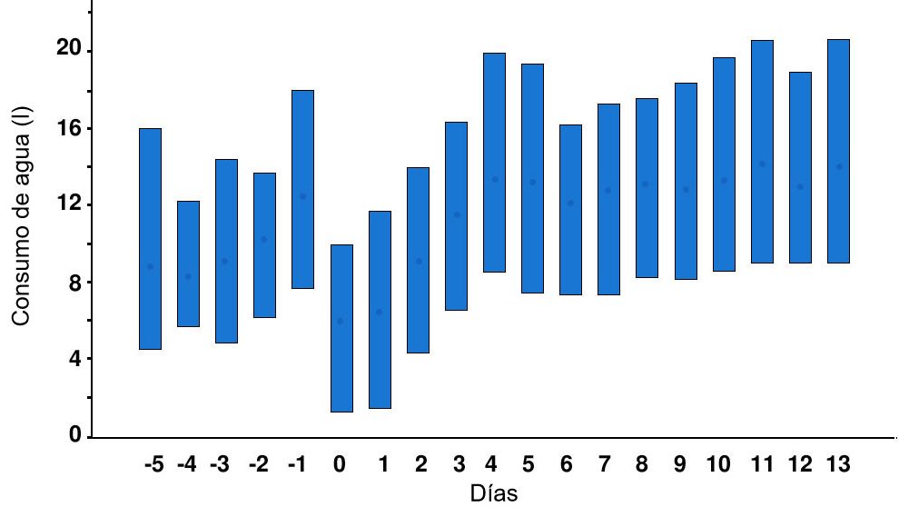 Illustration 1. Ing&eacute;r&eacute; quotidien d'eau des truies 5 jours avant et 14 jours apr&egrave;s la mise-bas. Les barres verticales indiquent les valeurs des centiles 10 et 90 et les cercles les moyennes. Le jour 0 est le jour (de midi &agrave; midi) o&ugrave; la mise-bas a commenc&eacute;. Source: Fraser et Phillips, 1989.

