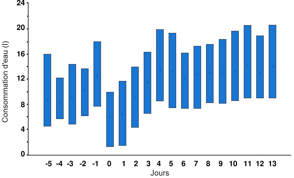 <p>Illustration 1. Ingéré quotidien d'eau des truies 5 jours avant et 14 jours après la mise-bas. Les barres verticales indiquent les valeurs des centiles 10 et 90 et les cercles les moyennes. Le jour 0 est le jour (de midi à midi) où la mise-bas a commencé. Source: Fraser et Phillips, 1989.</p>