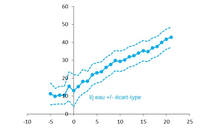 <p>Illustration 3. Consommation d'eau en pré-partum et pendant la lactation. Source: R&D 2015.</p>