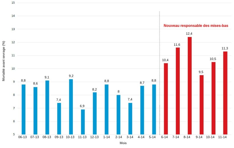 Graphique 2. Impact du responsable de la salle de mises-bas sur la mortalit&eacute; pr&eacute;-sevrage.
