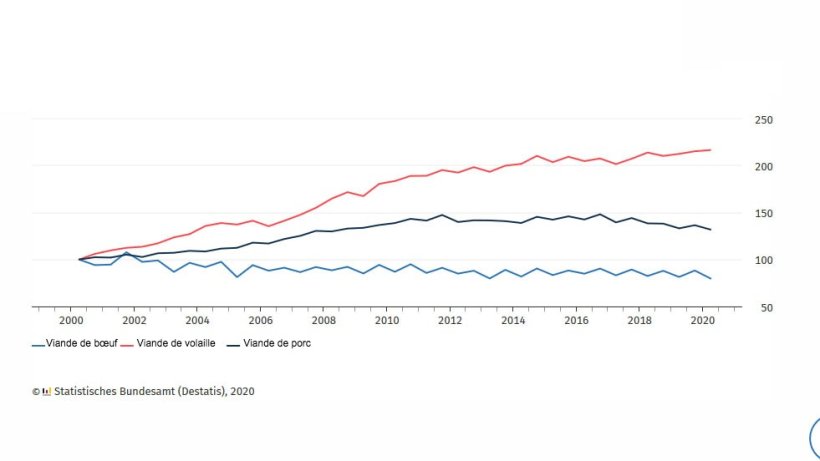 Production commerciale de viande, semestrielle (2000=100)
