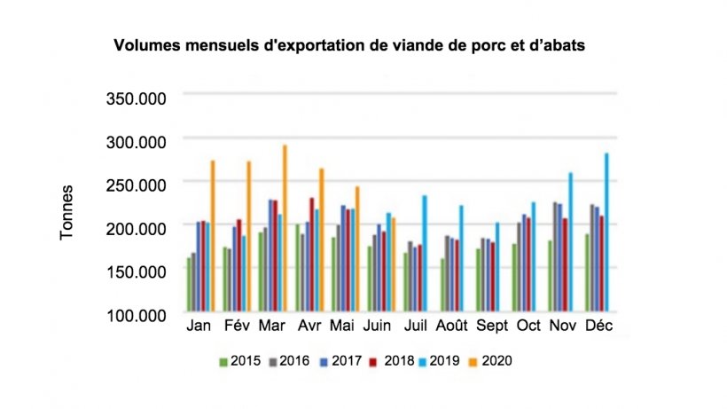 Exportations mensuelles de viande de porc et d&rsquo;abats en volume. Source : USMEF
