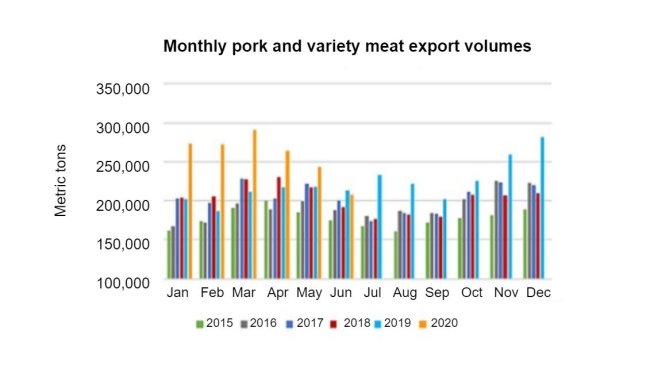 Exportations mensuelles de viande de porc et d’abats en volume. Source : USMEF